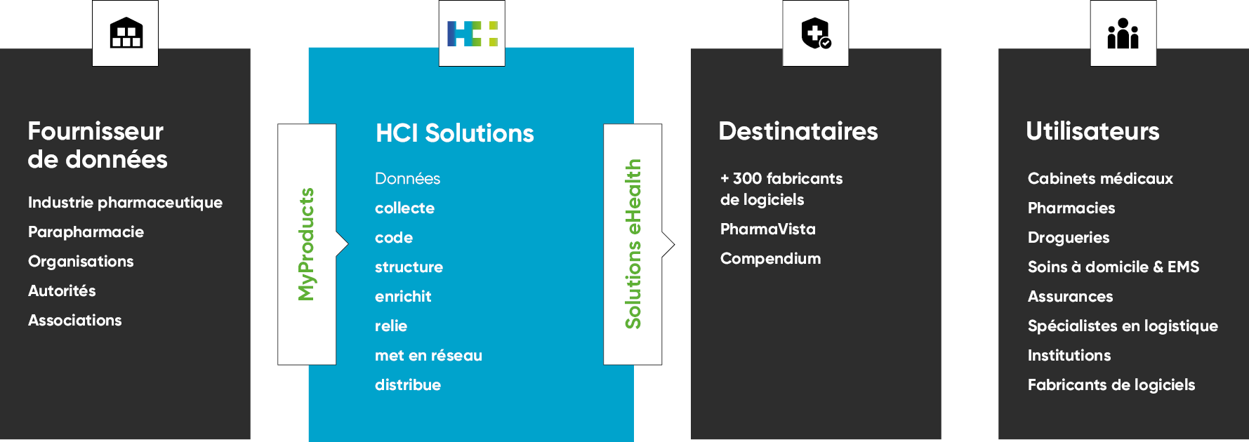 Graphique Tâches et services HCI Solutions