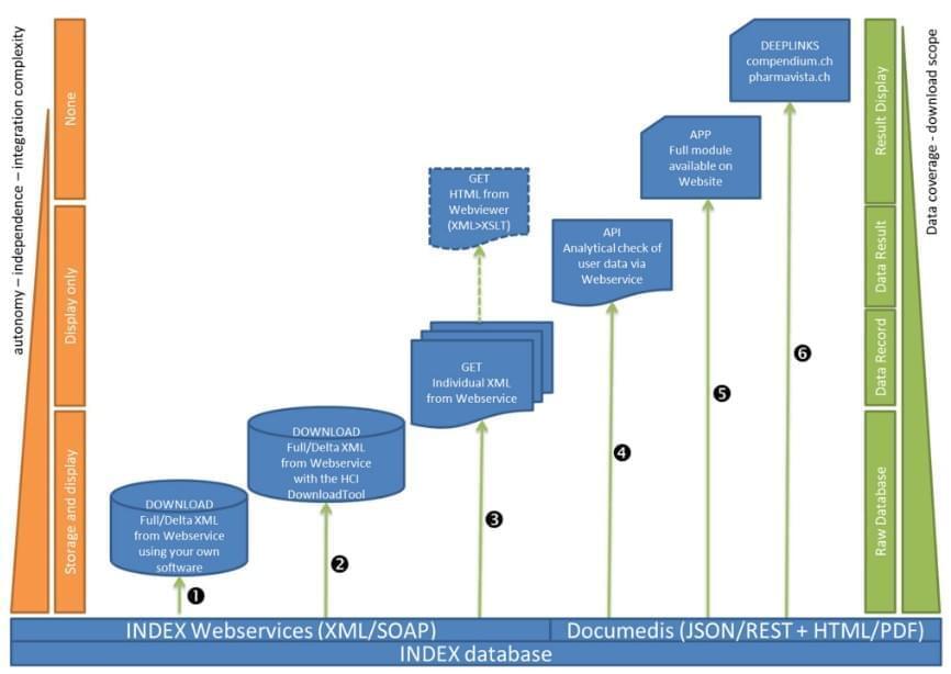 Index Integrationsstufen