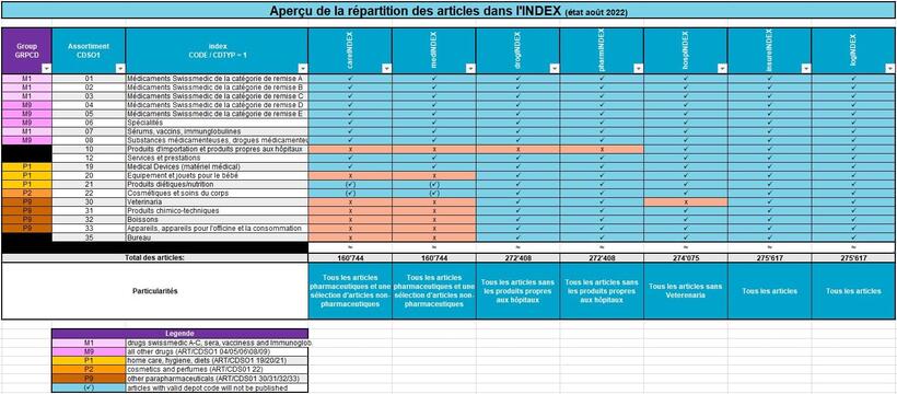 Artikelsortiment Index