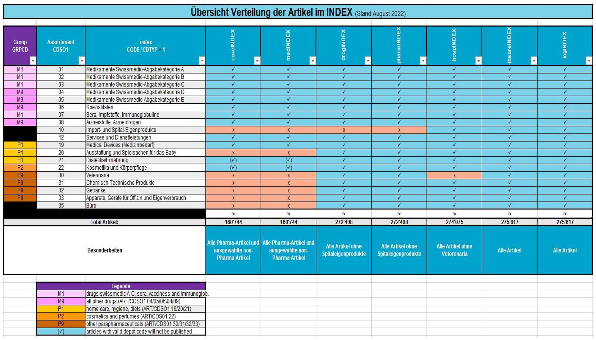 Artikelsortiment Index