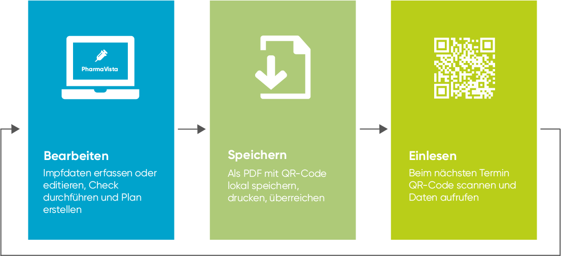 Prozess HCI Vaccination